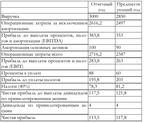 Финансовый менеджмент Финансовый менеджмент