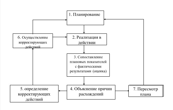 Финансовый менеджмент