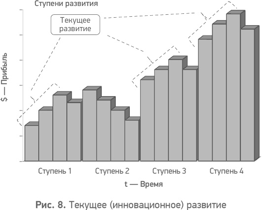 Секреты развития. Как, чередуя инновации и системные изменения, развивать лидерство и управление Секреты развития. Как, чередуя инновации и системные изменения, развивать лидерство и управление