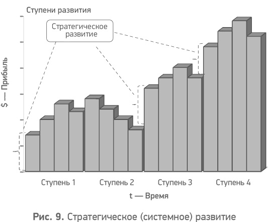 Секреты развития. Как, чередуя инновации и системные изменения, развивать лидерство и управление Секреты развития. Как, чередуя инновации и системные изменения, развивать лидерство и управление