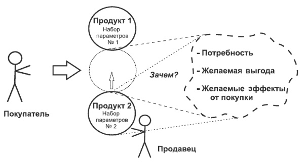 Танец продавца, или Нестандартный учебник по системным продажам Танец продавца, или Нестандартный учебник по системным продажам