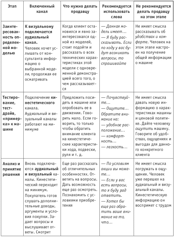 Танец продавца, или Нестандартный учебник по системным продажам Танец продавца, или Нестандартный учебник по системным продажам