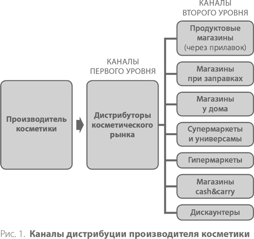 Система дистрибуции. Инструменты создания конкурентного преимущества Система дистрибуции. Инструменты создания конкурентного преимущества