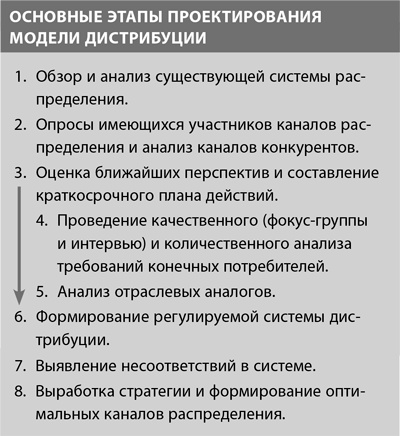 Система дистрибуции. Инструменты создания конкурентного преимущества Система дистрибуции. Инструменты создания конкурентного преимущества