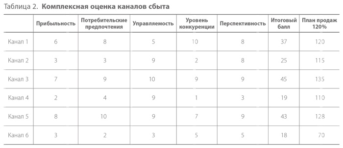 Система дистрибуции. Инструменты создания конкурентного преимущества Система дистрибуции. Инструменты создания конкурентного преимущества