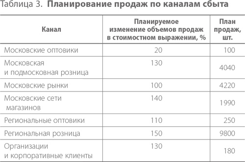 Система дистрибуции. Инструменты создания конкурентного преимущества Система дистрибуции. Инструменты создания конкурентного преимущества