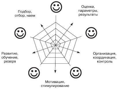 Отдел продаж «под ключ». Проект, организация, управление Отдел продаж «под ключ». Проект, организация, управление