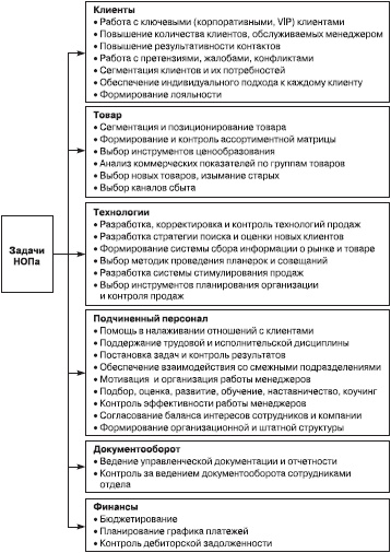 Отдел продаж «под ключ». Проект, организация, управление Отдел продаж «под ключ». Проект, организация, управление