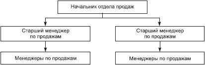 Отдел продаж «под ключ». Проект, организация, управление Отдел продаж «под ключ». Проект, организация, управление