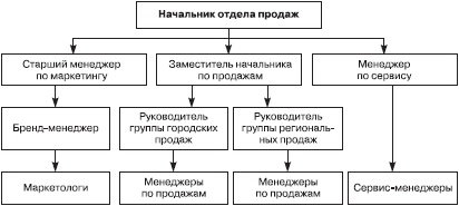 Отдел продаж «под ключ». Проект, организация, управление Отдел продаж «под ключ». Проект, организация, управление