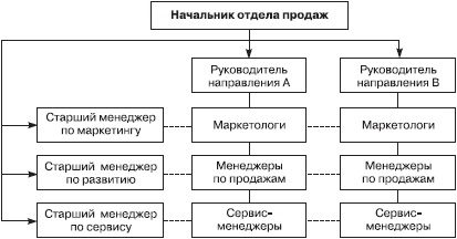 Отдел продаж «под ключ». Проект, организация, управление Отдел продаж «под ключ». Проект, организация, управление