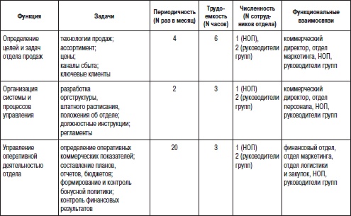 Отдел продаж «под ключ». Проект, организация, управление Отдел продаж «под ключ». Проект, организация, управление