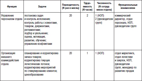Отдел продаж «под ключ». Проект, организация, управление Отдел продаж «под ключ». Проект, организация, управление