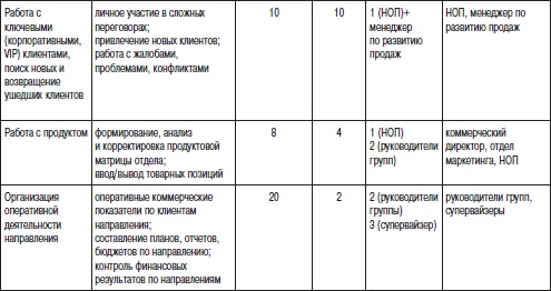 Отдел продаж «под ключ». Проект, организация, управление Отдел продаж «под ключ». Проект, организация, управление
