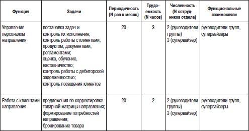 Отдел продаж «под ключ». Проект, организация, управление Отдел продаж «под ключ». Проект, организация, управление