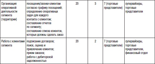Отдел продаж «под ключ». Проект, организация, управление Отдел продаж «под ключ». Проект, организация, управление