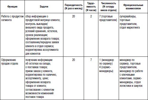Отдел продаж «под ключ». Проект, организация, управление Отдел продаж «под ключ». Проект, организация, управление