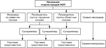 Отдел продаж «под ключ». Проект, организация, управление Отдел продаж «под ключ». Проект, организация, управление