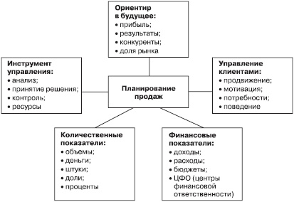 Отдел продаж «под ключ». Проект, организация, управление Отдел продаж «под ключ». Проект, организация, управление