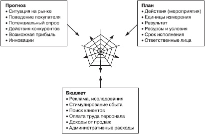 Отдел продаж «под ключ». Проект, организация, управление Отдел продаж «под ключ». Проект, организация, управление
