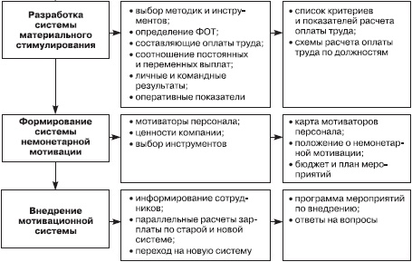 Отдел продаж «под ключ». Проект, организация, управление Отдел продаж «под ключ». Проект, организация, управление