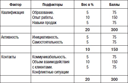 Отдел продаж «под ключ». Проект, организация, управление Отдел продаж «под ключ». Проект, организация, управление