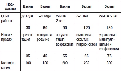 Отдел продаж «под ключ». Проект, организация, управление Отдел продаж «под ключ». Проект, организация, управление