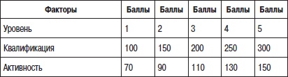 Отдел продаж «под ключ». Проект, организация, управление Отдел продаж «под ключ». Проект, организация, управление