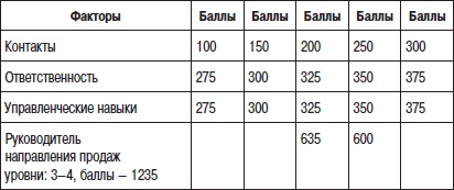 Отдел продаж «под ключ». Проект, организация, управление Отдел продаж «под ключ». Проект, организация, управление