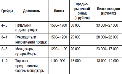 Отдел продаж «под ключ». Проект, организация, управление Отдел продаж «под ключ». Проект, организация, управление