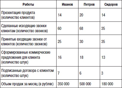 Отдел продаж «под ключ». Проект, организация, управление Отдел продаж «под ключ». Проект, организация, управление