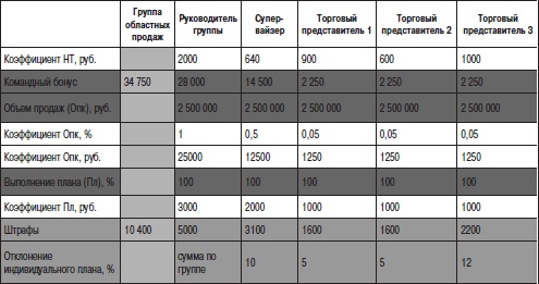 Отдел продаж «под ключ». Проект, организация, управление Отдел продаж «под ключ». Проект, организация, управление