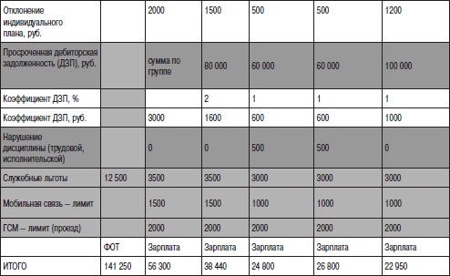 Отдел продаж «под ключ». Проект, организация, управление Отдел продаж «под ключ». Проект, организация, управление
