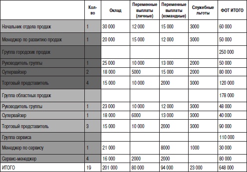 Отдел продаж «под ключ». Проект, организация, управление Отдел продаж «под ключ». Проект, организация, управление