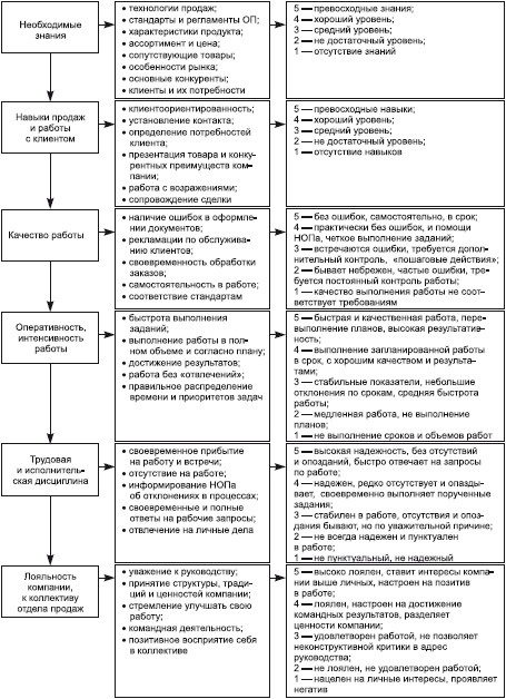 Отдел продаж «под ключ». Проект, организация, управление Отдел продаж «под ключ». Проект, организация, управление