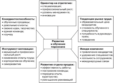 Отдел продаж «под ключ». Проект, организация, управление Отдел продаж «под ключ». Проект, организация, управление