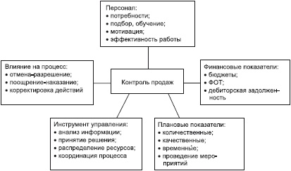 Отдел продаж «под ключ». Проект, организация, управление Отдел продаж «под ключ». Проект, организация, управление