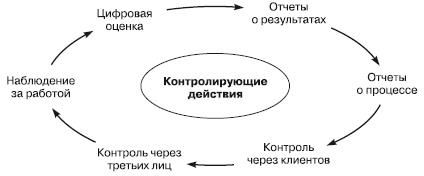 Отдел продаж «под ключ». Проект, организация, управление Отдел продаж «под ключ». Проект, организация, управление