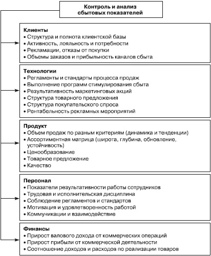 Отдел продаж «под ключ». Проект, организация, управление Отдел продаж «под ключ». Проект, организация, управление