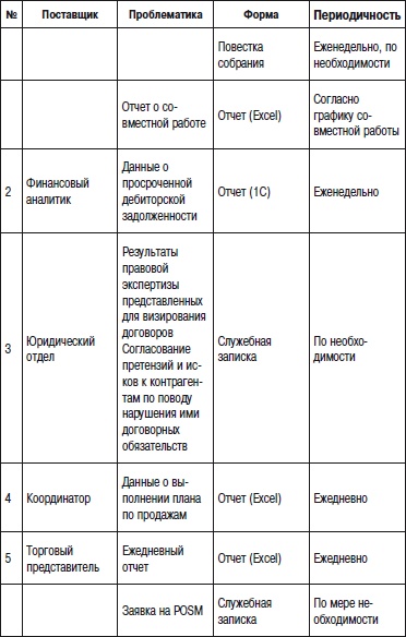Отдел продаж «под ключ». Проект, организация, управление Отдел продаж «под ключ». Проект, организация, управление