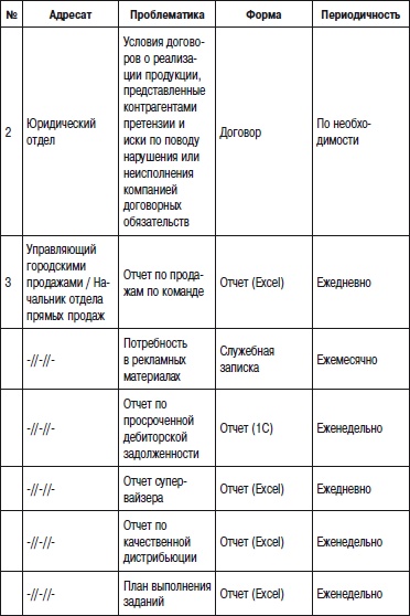 Отдел продаж «под ключ». Проект, организация, управление Отдел продаж «под ключ». Проект, организация, управление