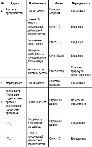 Отдел продаж «под ключ». Проект, организация, управление Отдел продаж «под ключ». Проект, организация, управление