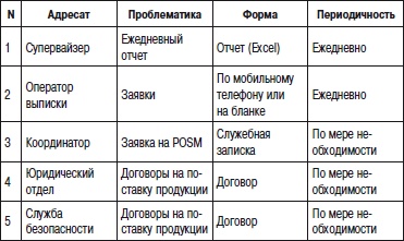Отдел продаж «под ключ». Проект, организация, управление Отдел продаж «под ключ». Проект, организация, управление