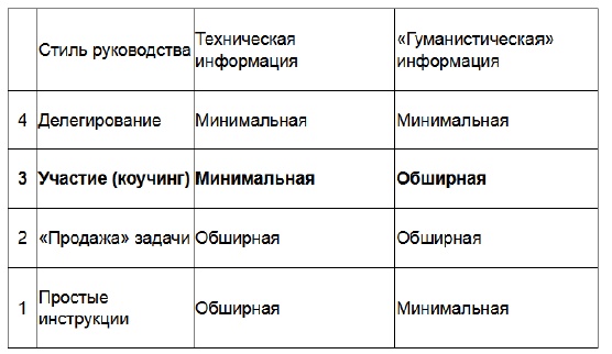 Три круга лидерства Три круга лидерства