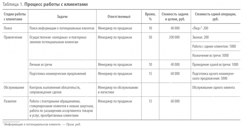 Скрипты продаж. Готовые сценарии "холодных" звонков и личных встреч Скрипты продаж. Готовые сценарии "холодных" звонков и личных встреч