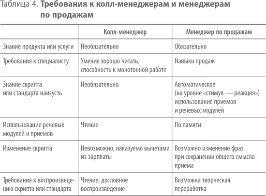 Скрипты продаж. Готовые сценарии "холодных" звонков и личных встреч Скрипты продаж. Готовые сценарии "холодных" звонков и личных встреч