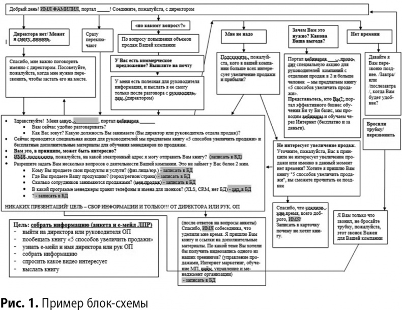Скрипты продаж. Готовые сценарии "холодных" звонков и личных встреч Скрипты продаж. Готовые сценарии "холодных" звонков и личных встреч