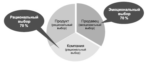 Продажи невидимого. Продавать услуги легко, если знать как Продажи невидимого. Продавать услуги легко, если знать как