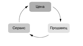 Продажи невидимого. Продавать услуги легко, если знать как Продажи невидимого. Продавать услуги легко, если знать как