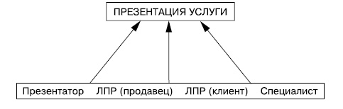 Продажи невидимого. Продавать услуги легко, если знать как Продажи невидимого. Продавать услуги легко, если знать как